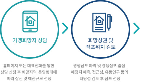 1.가맹희망자 상담 / 2.희망상권 및 점포위치 검토