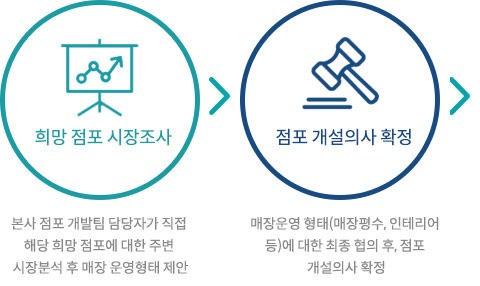 3.희망 점포 시장조사 / 4.점포 개설의사 확정