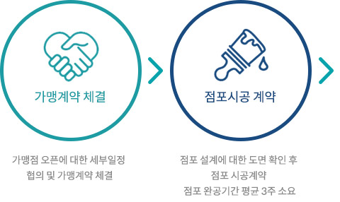 5.가맹계약 체결 / 6.점포시공 계약