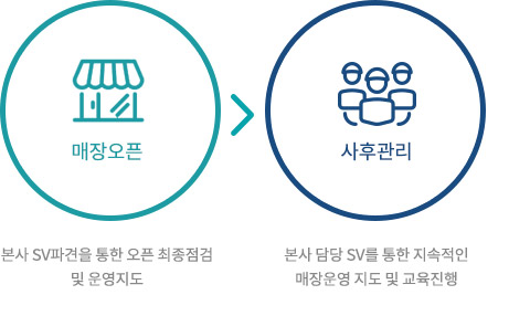 9.매장오픈 / 10.사후관리